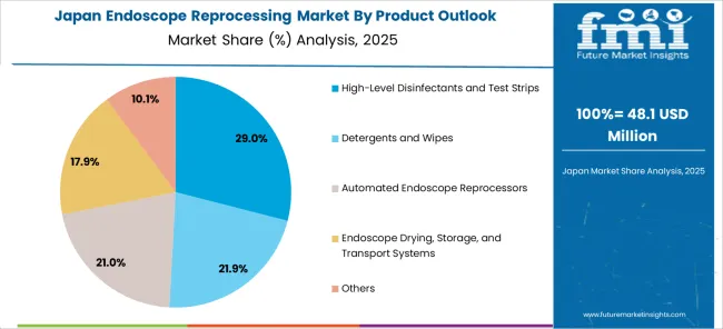 Endoscope Reprocessing Market Japan Market Share Analysis By Product Outlook 